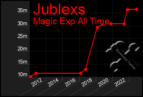 Total Graph of Jublexs