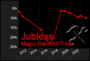 Total Graph of Jublexs