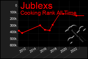 Total Graph of Jublexs