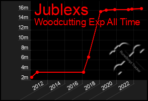 Total Graph of Jublexs