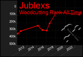 Total Graph of Jublexs