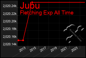 Total Graph of Jubu