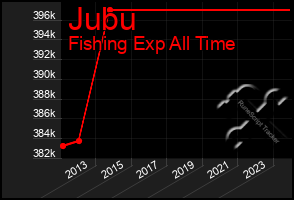 Total Graph of Jubu