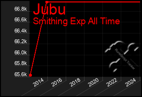 Total Graph of Jubu