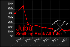 Total Graph of Jubu