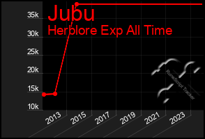 Total Graph of Jubu