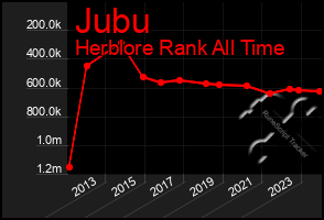 Total Graph of Jubu