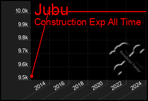 Total Graph of Jubu