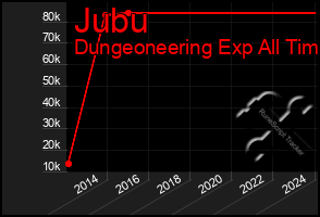 Total Graph of Jubu