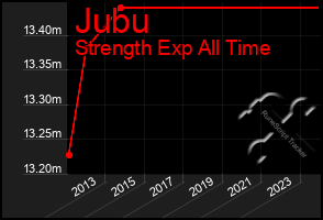 Total Graph of Jubu