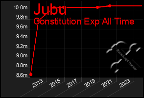 Total Graph of Jubu