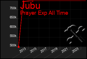 Total Graph of Jubu