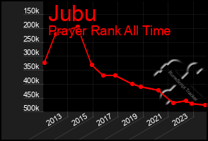 Total Graph of Jubu