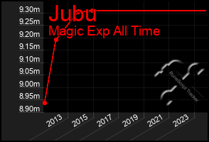 Total Graph of Jubu