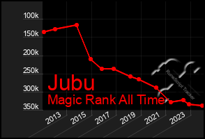 Total Graph of Jubu