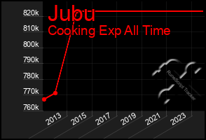 Total Graph of Jubu