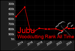 Total Graph of Jubu