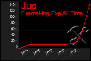 Total Graph of Juc