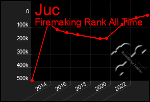 Total Graph of Juc