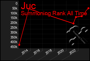 Total Graph of Juc