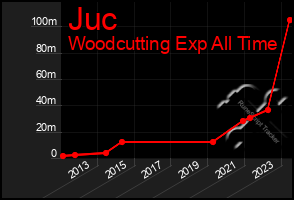 Total Graph of Juc