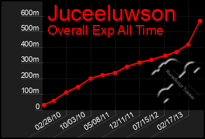 Total Graph of Juceeluwson