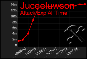 Total Graph of Juceeluwson