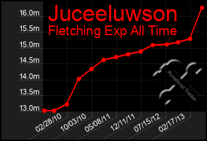 Total Graph of Juceeluwson