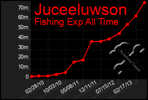 Total Graph of Juceeluwson