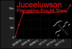 Total Graph of Juceeluwson