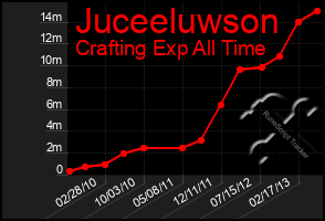 Total Graph of Juceeluwson