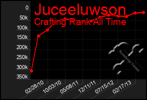 Total Graph of Juceeluwson