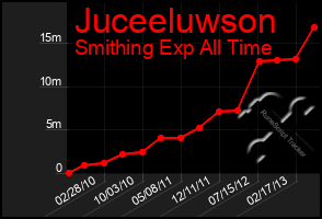 Total Graph of Juceeluwson