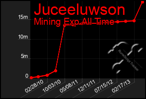 Total Graph of Juceeluwson