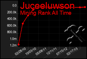 Total Graph of Juceeluwson