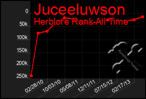 Total Graph of Juceeluwson