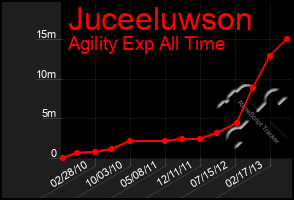 Total Graph of Juceeluwson