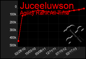 Total Graph of Juceeluwson