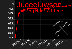 Total Graph of Juceeluwson