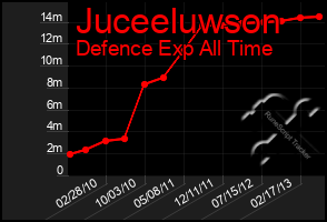 Total Graph of Juceeluwson