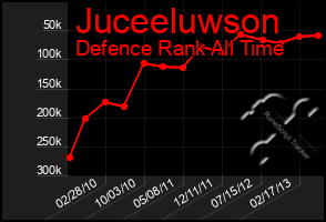 Total Graph of Juceeluwson