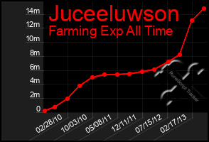 Total Graph of Juceeluwson