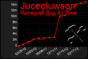 Total Graph of Juceeluwson