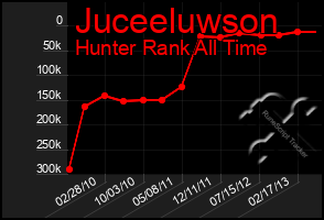 Total Graph of Juceeluwson