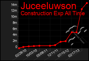 Total Graph of Juceeluwson