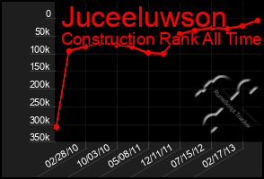 Total Graph of Juceeluwson