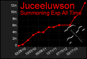 Total Graph of Juceeluwson