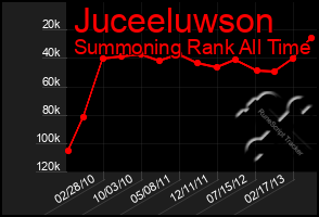 Total Graph of Juceeluwson