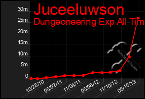 Total Graph of Juceeluwson