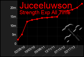 Total Graph of Juceeluwson